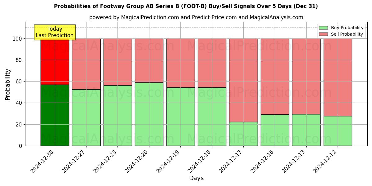 Probabilities of Footway Group AB Series B (FOOT-B) Buy/Sell Signals Using Several AI Models Over 5 Days (31 Dec) 