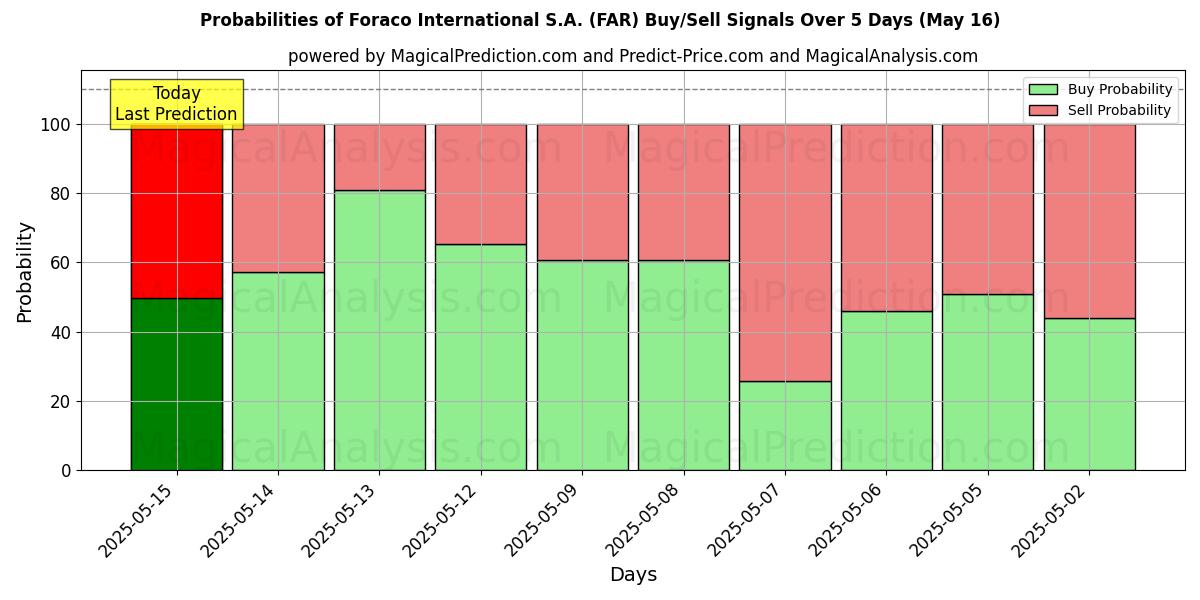 Probabilities of Foraco International S.A. (FAR) Buy/Sell Signals Using Several AI Models Over 10 Days (31 Jul) Probabilities of Foraco International S.A. (FAR) Buy/Sell Signals Using Several AI Models Over 5 Days (31 Jul)