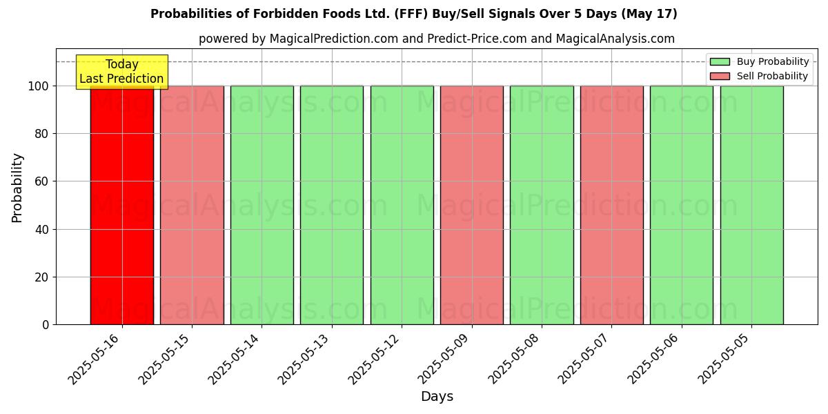 Probabilities of Forbidden Foods Ltd. (FFF) Buy/Sell Signals Using Several AI Models Over 5 Days (17 May) 