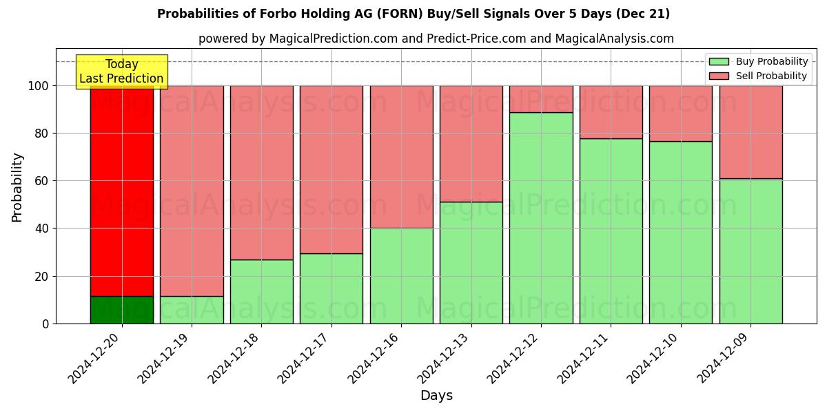 Probabilities of Forbo Holding AG (FORN) Buy/Sell Signals Using Several AI Models Over 5 Days (21 Dec) 