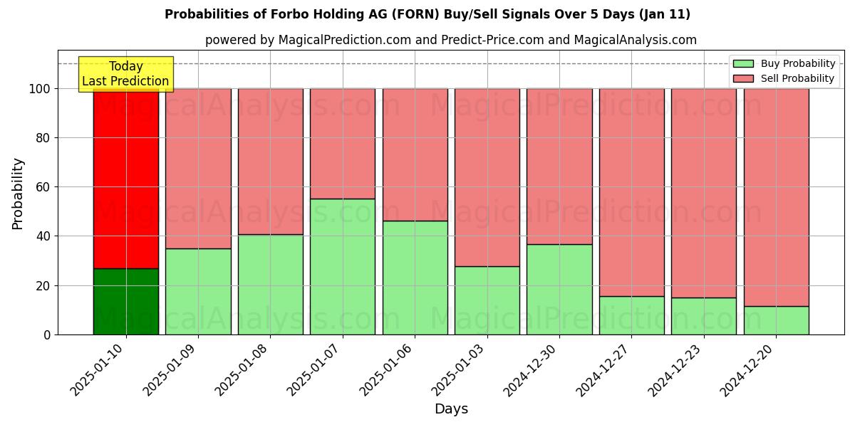 Probabilities of Forbo Holding AG (FORN) Buy/Sell Signals Using Several AI Models Over 5 Days (11 Jan) 