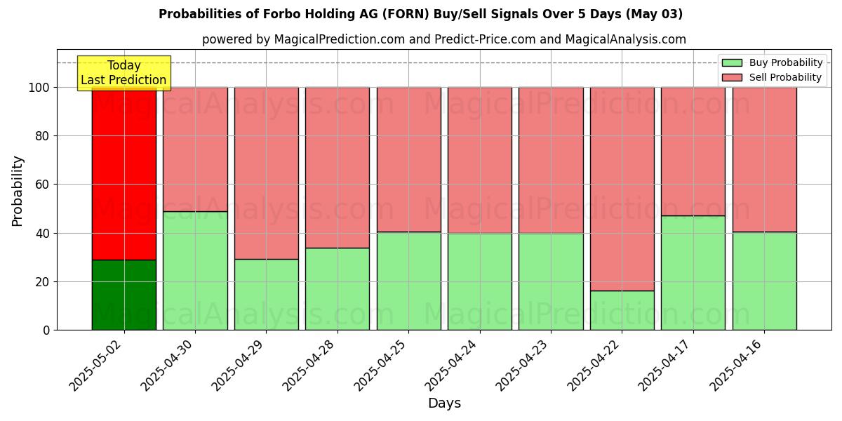 Probabilidades de Sinais de Compra/Venda Forbo Holding AG (FORN) Usando Vários Modelos de IA ao Longo de 10 Dias (03 May) Probabilities of Forbo Holding AG (FORN) Buy/Sell Signals Using Several AI Models Over 5 Days (03 May)