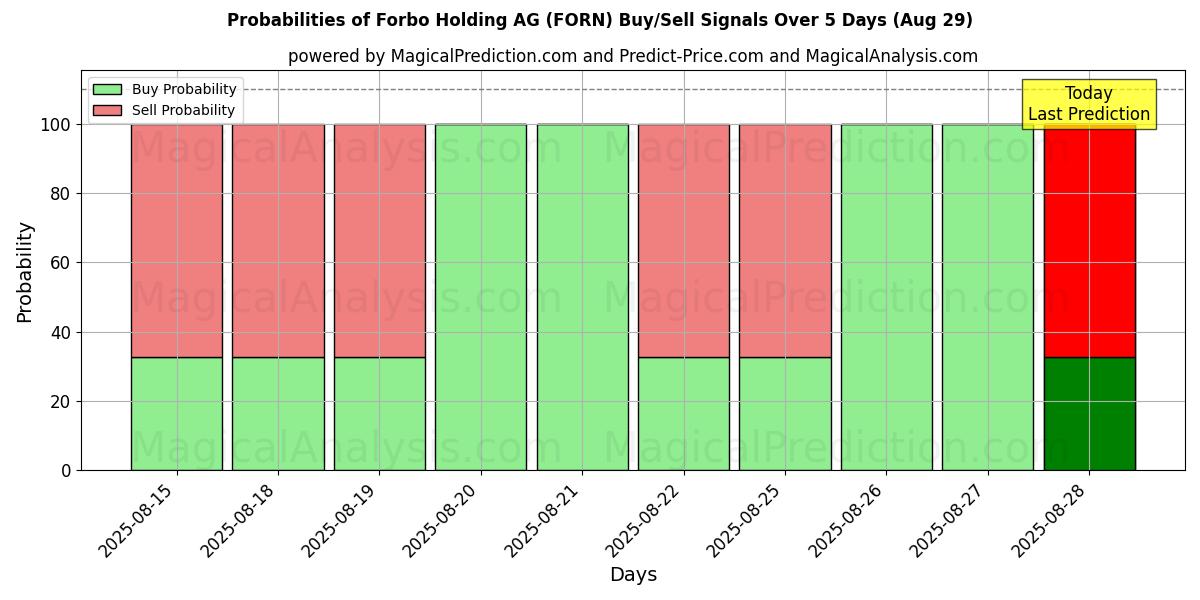 Probabilities of Forbo Holding AG (FORN) Buy/Sell Signals Using Several AI Models Over 5 Days (29 Aug) 
