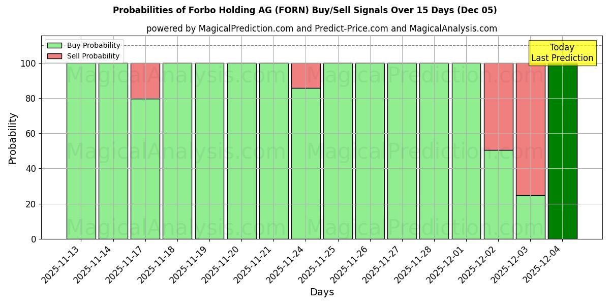 Probabilities of Forbo Holding AG (FORN) Buy/Sell Signals Using Several AI Models Over 5 Days (05 Dec) 