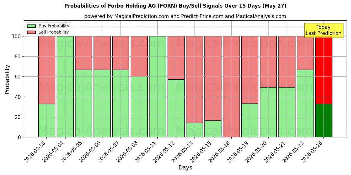 Probabilities of Forbo Holding AG (FORN) Buy/Sell Signals Using Several AI Models Over 5 Days (23 May) 