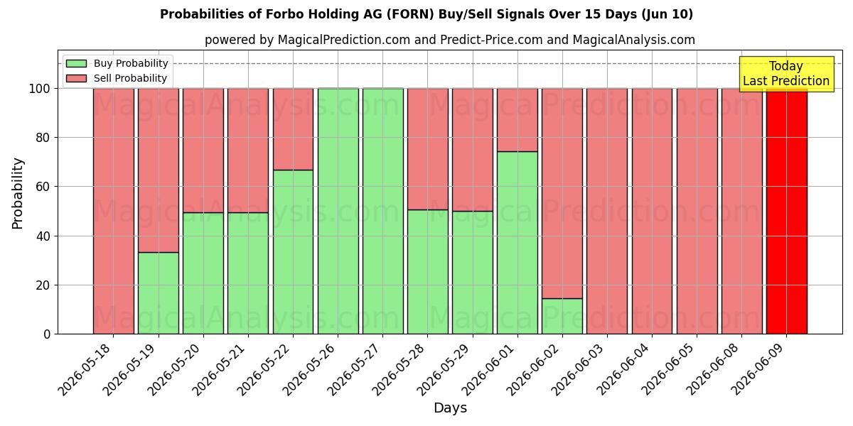 Probabilities of Forbo Holding AG (FORN) Buy/Sell Signals Using Several AI Models Over 5 Days (10 Jun) 