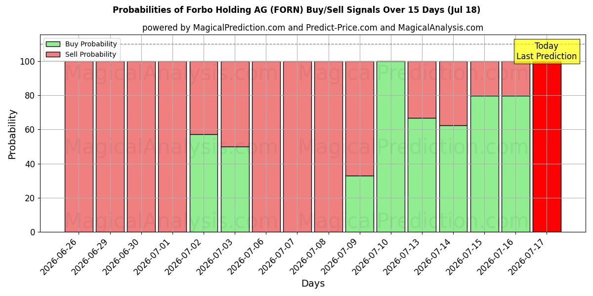 Probabilities of Forbo Holding AG (FORN) Buy/Sell Signals Using Several AI Models Over 5 Days (18 Jul) 