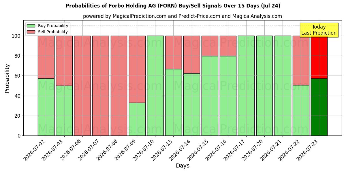 Probabilities of Forbo Holding AG (FORN) Buy/Sell Signals Using Several AI Models Over 5 Days (24 Jul) 