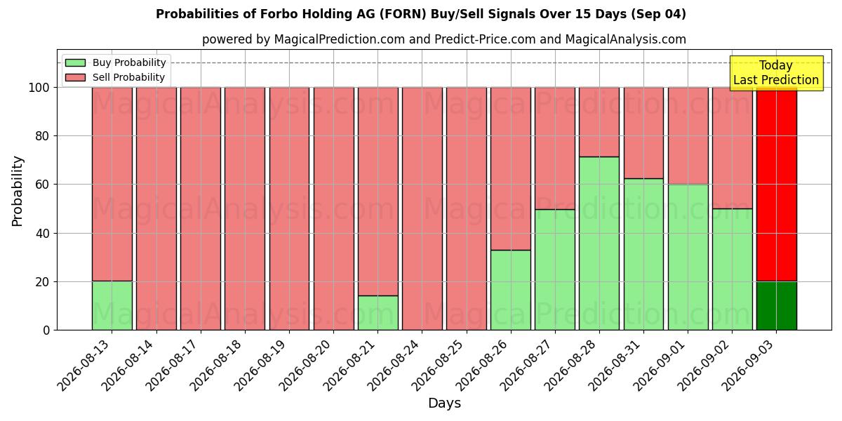 Probabilities of Forbo Holding AG (FORN) Buy/Sell Signals Using Several AI Models Over 5 Days (04 Sep) 