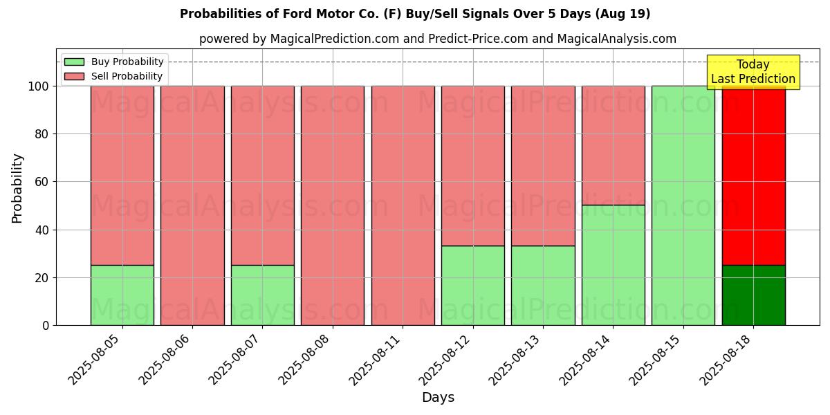 Probabilities of Ford Motor Co. (F) Buy/Sell Signals Using Several AI Models Over 5 Days (19 Aug) 