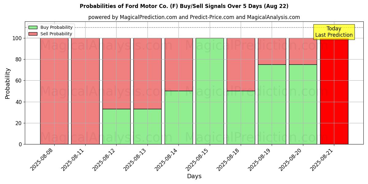Probabilities of Ford Motor Co. (F) Buy/Sell Signals Using Several AI Models Over 5 Days (22 Aug) 