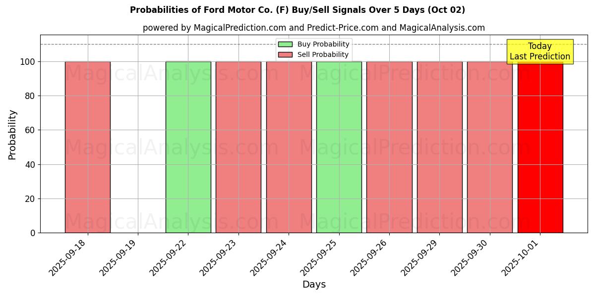 Probabilities of Ford Motor Co. (F) Buy/Sell Signals Using Several AI Models Over 5 Days (02 Oct) 