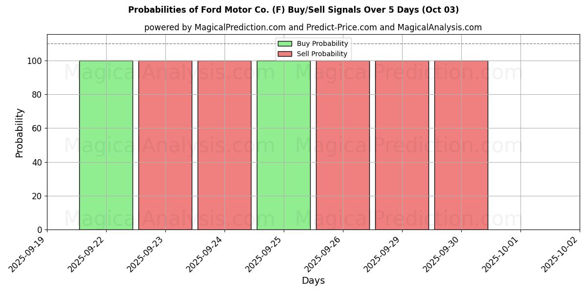 Probabilities of Ford Motor Co. (F) Buy/Sell Signals Using Several AI Models Over 5 Days (03 Oct) 