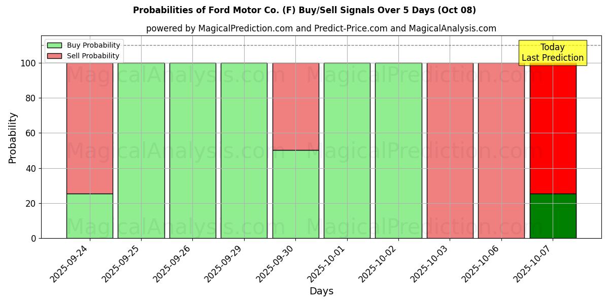 Probabilities of Ford Motor Co. (F) Buy/Sell Signals Using Several AI Models Over 5 Days (07 Oct) 