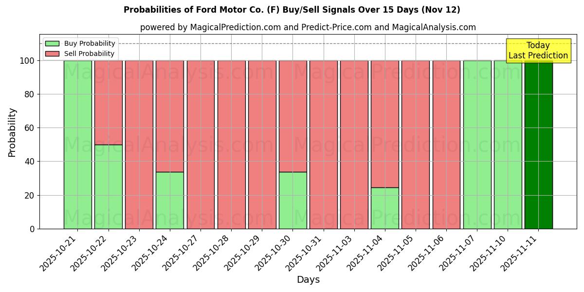 Probabilities of Ford Motor Co. (F) Buy/Sell Signals Using Several AI Models Over 5 Days (12 Nov) 