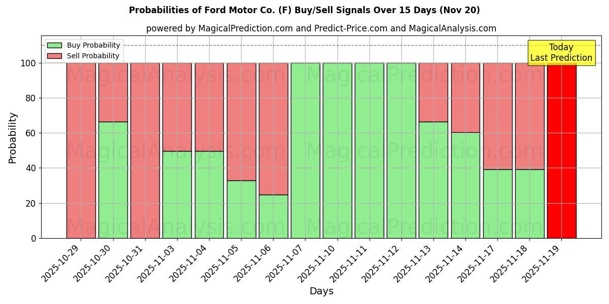 Probabilities of Ford Motor Co. (F) Buy/Sell Signals Using Several AI Models Over 5 Days (20 Nov) 