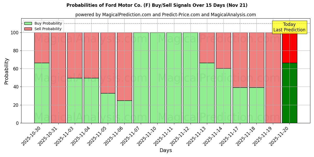 Probabilities of Ford Motor Co. (F) Buy/Sell Signals Using Several AI Models Over 5 Days (21 Nov) 