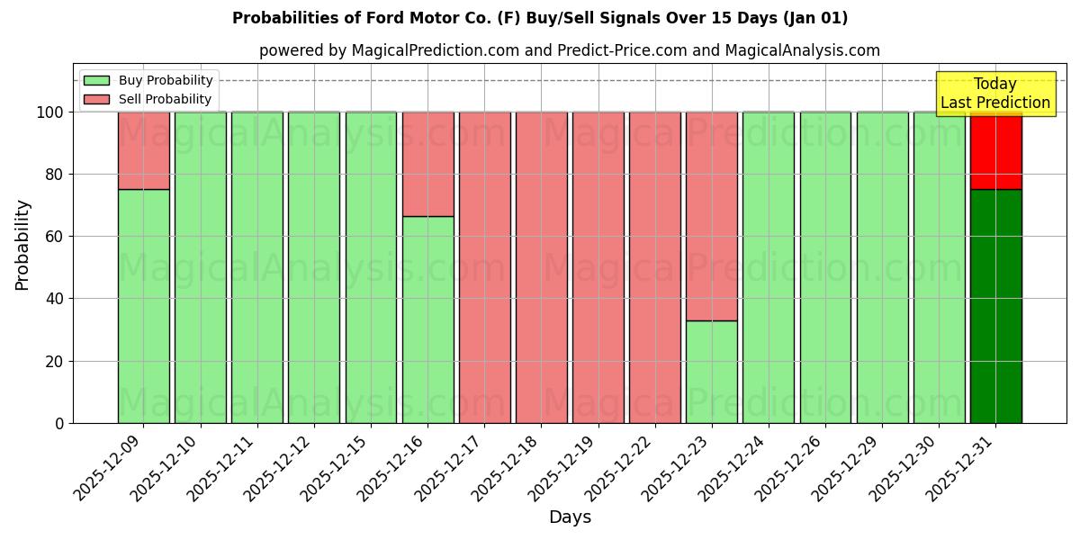 Probabilities of Ford Motor Co. (F) Buy/Sell Signals Using Several AI Models Over 5 Days (01 Jan) 
