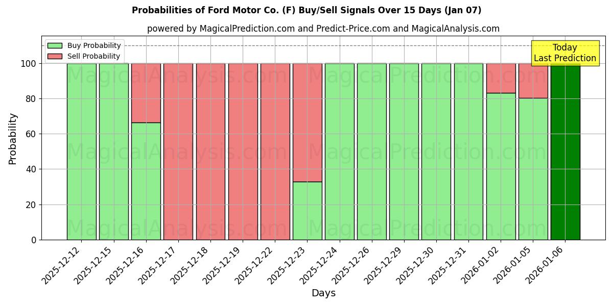 Probabilities of Ford Motor Co. (F) Buy/Sell Signals Using Several AI Models Over 5 Days (06 Jan) 