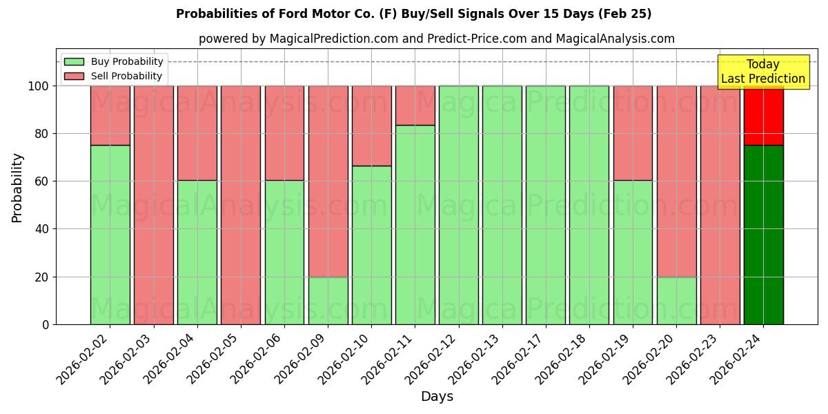 Probabilities of Ford Motor Co. (F) Buy/Sell Signals Using Several AI Models Over 5 Days (25 Feb) 