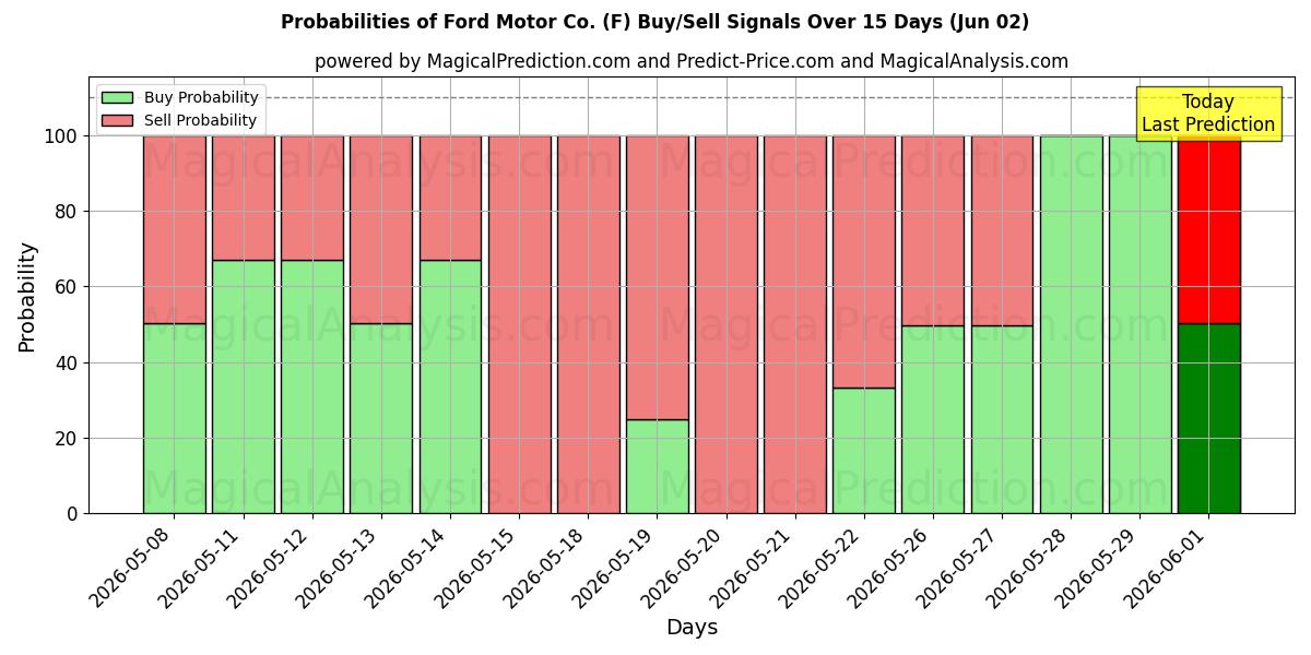 Probabilities of Ford Motor Co. (F) Buy/Sell Signals Using Several AI Models Over 5 Days (02 Jun) 