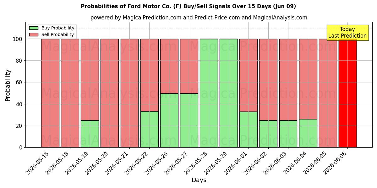 Probabilities of Ford Motor Co. (F) Buy/Sell Signals Using Several AI Models Over 5 Days (09 Jun) 