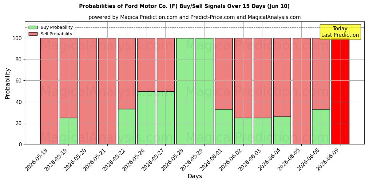 Probabilities of Ford Motor Co. (F) Buy/Sell Signals Using Several AI Models Over 5 Days (10 Jun) 