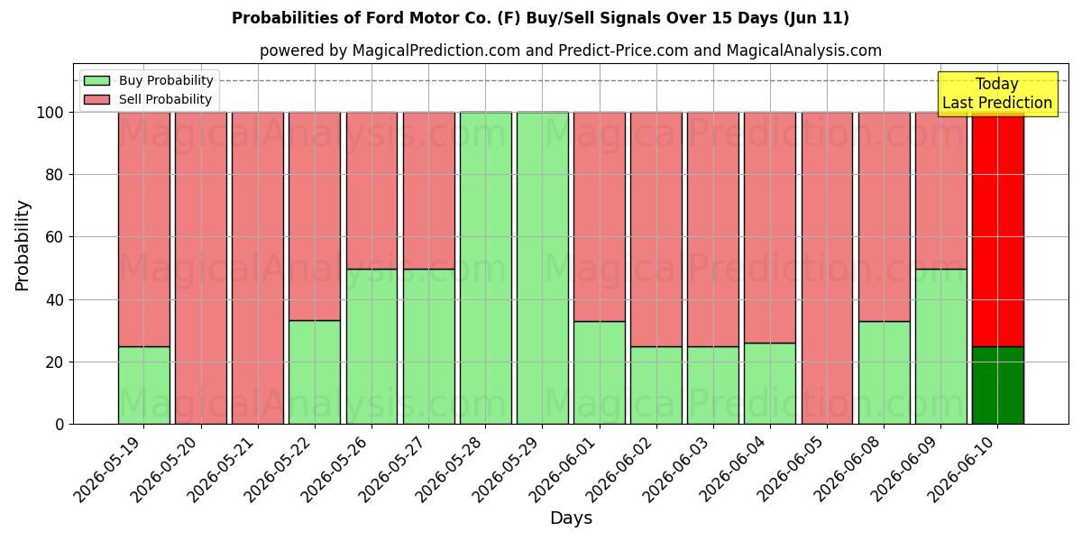 Probabilities of Ford Motor Co. (F) Buy/Sell Signals Using Several AI Models Over 5 Days (11 Jun) 