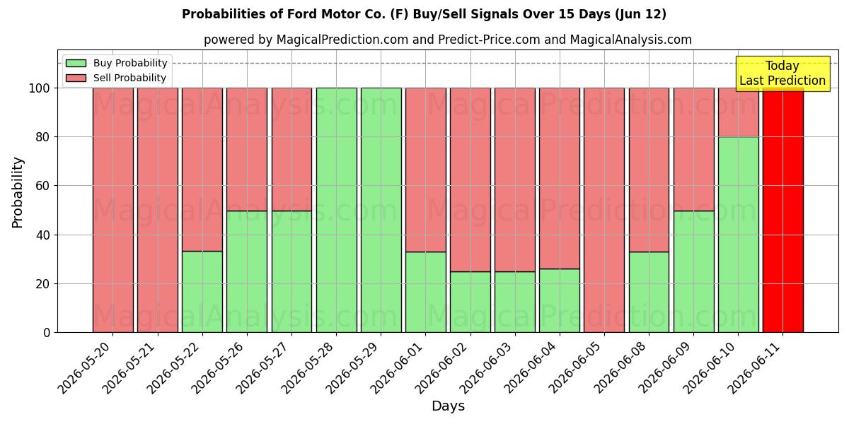 Probabilities of Ford Motor Co. (F) Buy/Sell Signals Using Several AI Models Over 5 Days (12 Jun) 