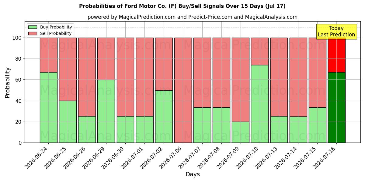 Probabilities of Ford Motor Co. (F) Buy/Sell Signals Using Several AI Models Over 5 Days (17 Jul) 