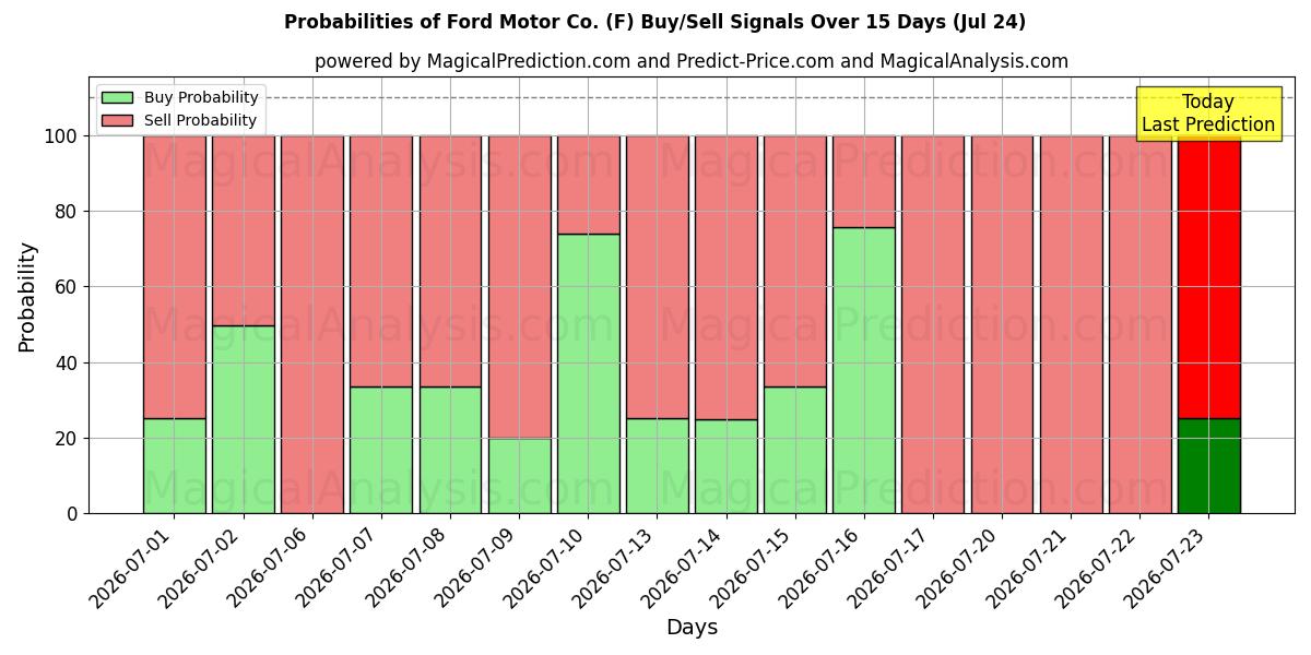 Probabilities of Ford Motor Co. (F) Buy/Sell Signals Using Several AI Models Over 5 Days (24 Jul) 