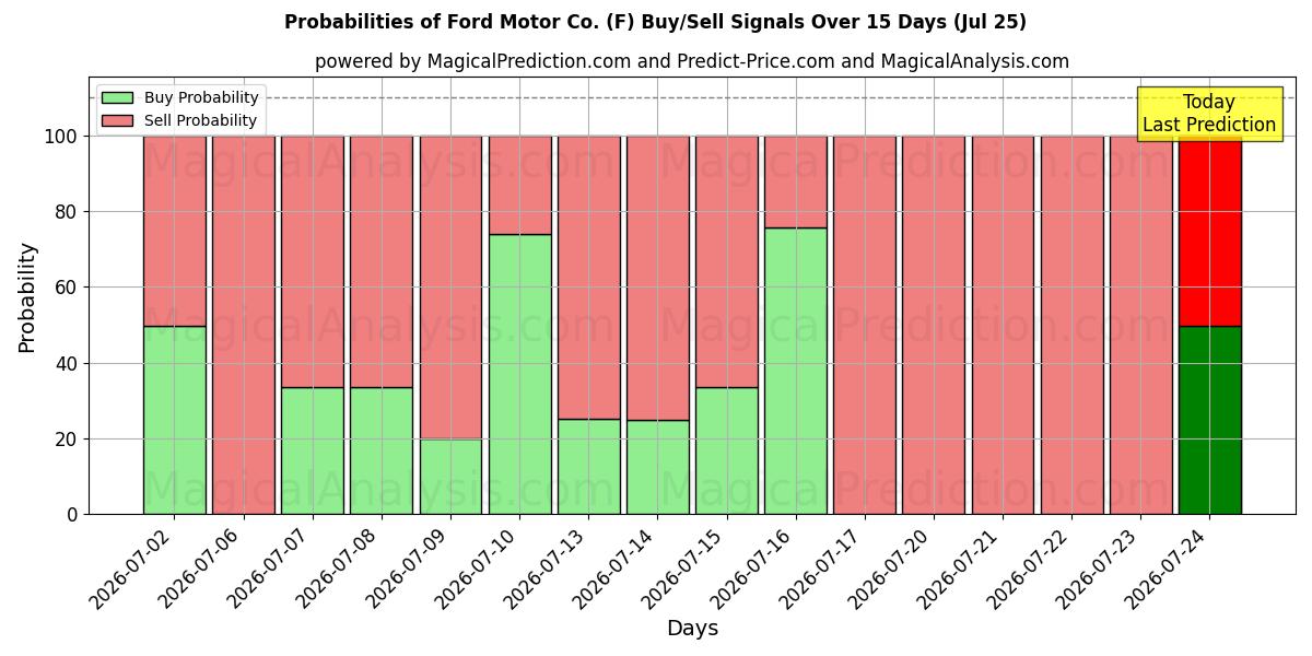 Probabilities of Ford Motor Co. (F) Buy/Sell Signals Using Several AI Models Over 5 Days (25 Jul) 