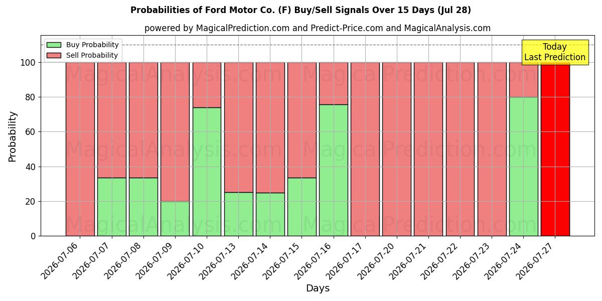 Probabilities of Ford Motor Co. (F) Buy/Sell Signals Using Several AI Models Over 5 Days (28 Jul) 