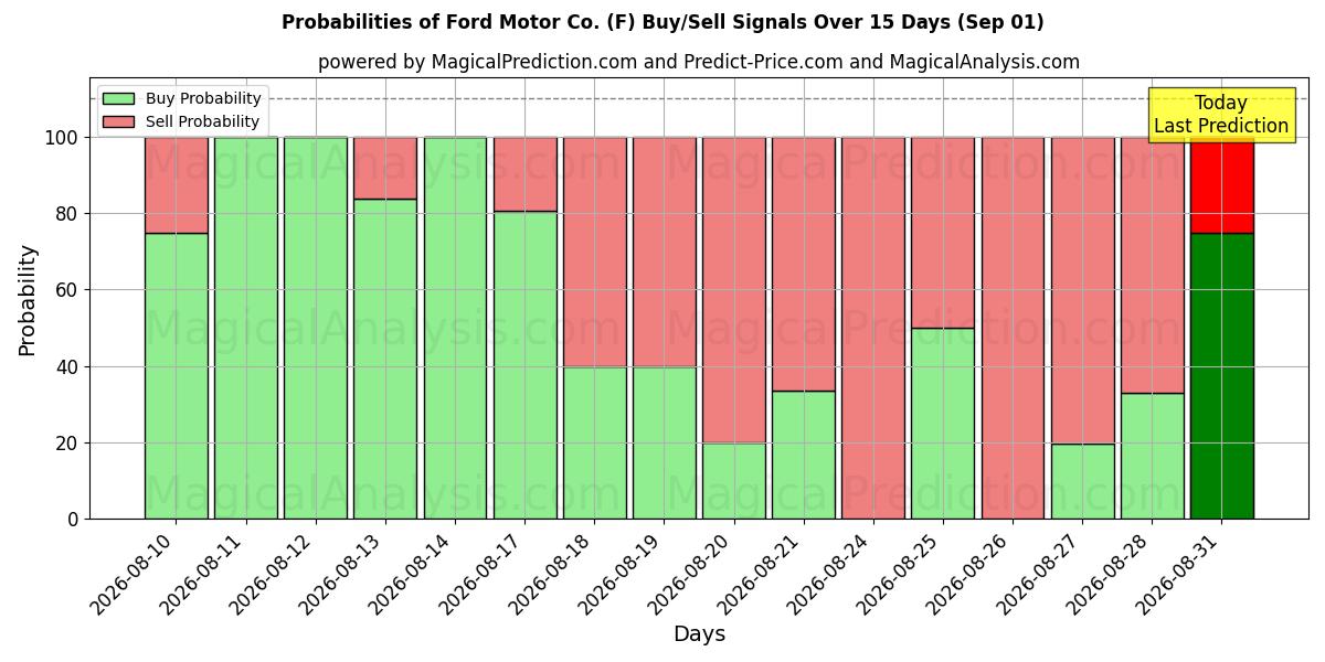Probabilities of Ford Motor Co. (F) Buy/Sell Signals Using Several AI Models Over 5 Days (01 Sep) 