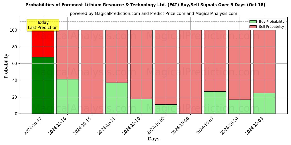 Probabilities of Foremost Lithium Resource & Technology Ltd. (FAT) Buy/Sell Signals Using Several AI Models Over 5 Days (18 Oct) 