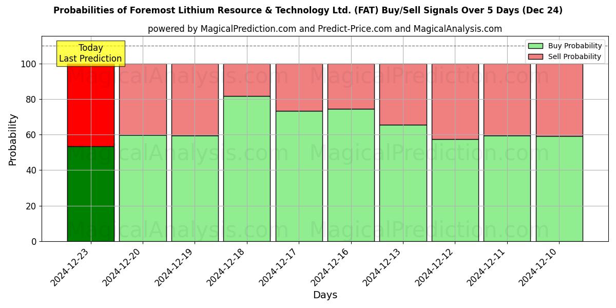 Probabilities of Foremost Lithium Resource & Technology Ltd. (FAT) Buy/Sell Signals Using Several AI Models Over 5 Days (24 Dec) 