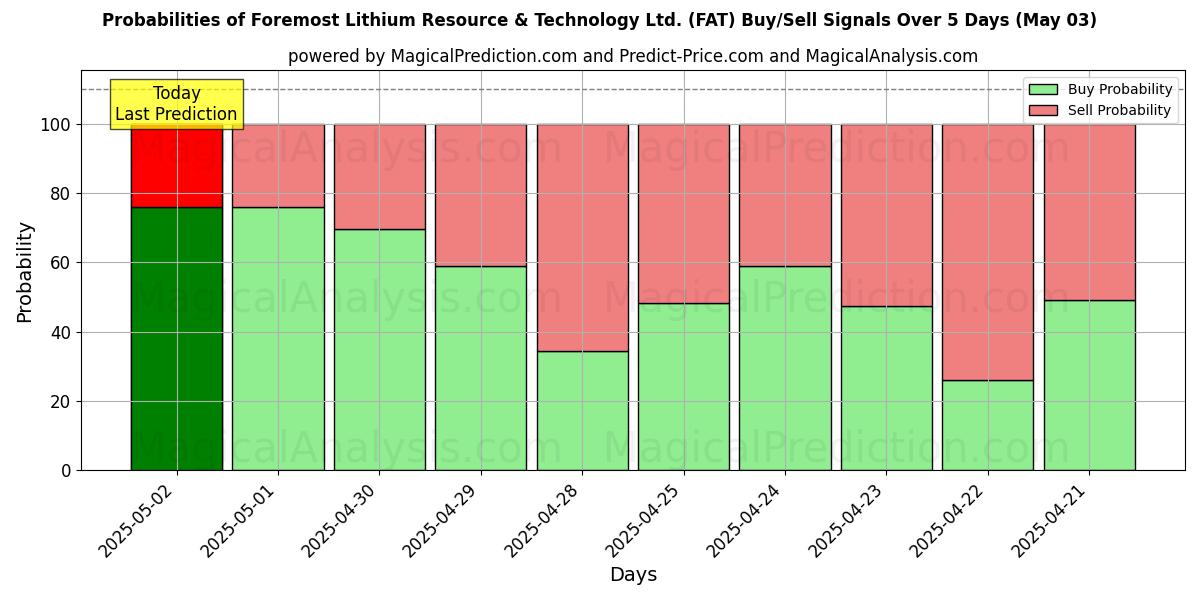 Probabilities of Foremost Lithium Resource & Technology Ltd. (FAT) Buy/Sell Signals Using Several AI Models Over 10 Days (03 May) Probabilities of Foremost Lithium Resource & Technology Ltd. (FAT) Buy/Sell Signals Using Several AI Models Over 5 Days (03 May)