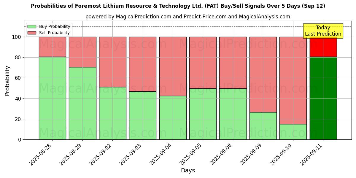 Probabilities of Foremost Lithium Resource & Technology Ltd. (FAT) Buy/Sell Signals Using Several AI Models Over 5 Days (12 Sep) 