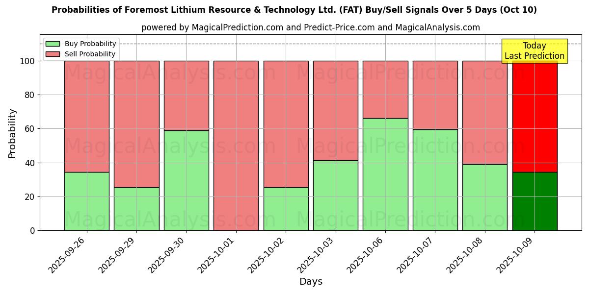 Probabilities of Foremost Lithium Resource & Technology Ltd. (FAT) Buy/Sell Signals Using Several AI Models Over 5 Days (10 Oct) 