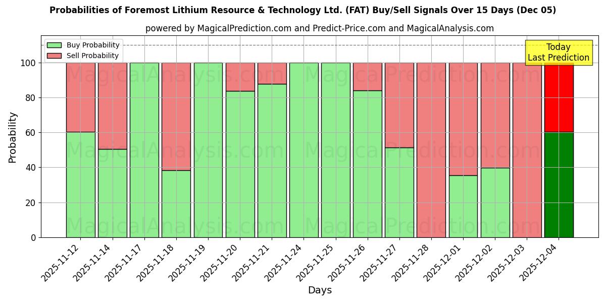 Probabilities of Foremost Lithium Resource & Technology Ltd. (FAT) Buy/Sell Signals Using Several AI Models Over 5 Days (05 Dec) 