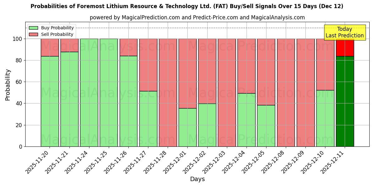 Probabilities of Foremost Lithium Resource & Technology Ltd. (FAT) Buy/Sell Signals Using Several AI Models Over 5 Days (12 Dec) 
