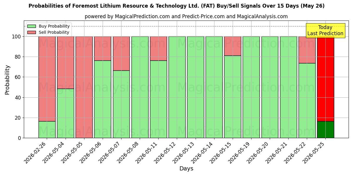 Probabilities of Foremost Lithium Resource & Technology Ltd. (FAT) Buy/Sell Signals Using Several AI Models Over 5 Days (26 May) 