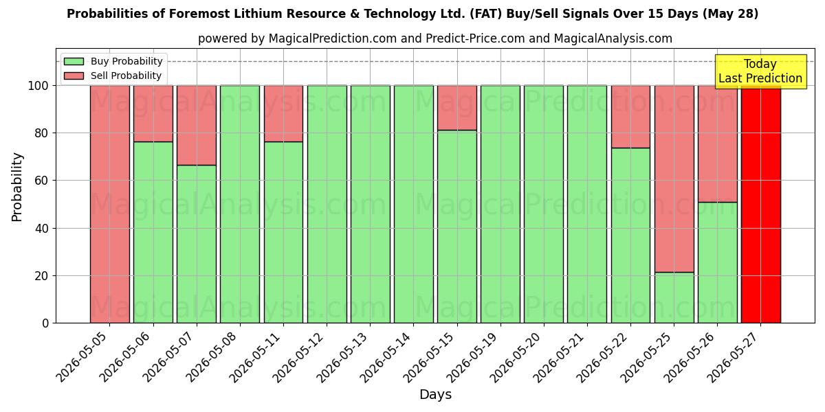 Probabilities of Foremost Lithium Resource & Technology Ltd. (FAT) Buy/Sell Signals Using Several AI Models Over 5 Days (28 May) 
