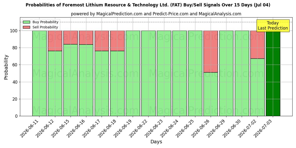Probabilities of Foremost Lithium Resource & Technology Ltd. (FAT) Buy/Sell Signals Using Several AI Models Over 5 Days (04 Jul) 