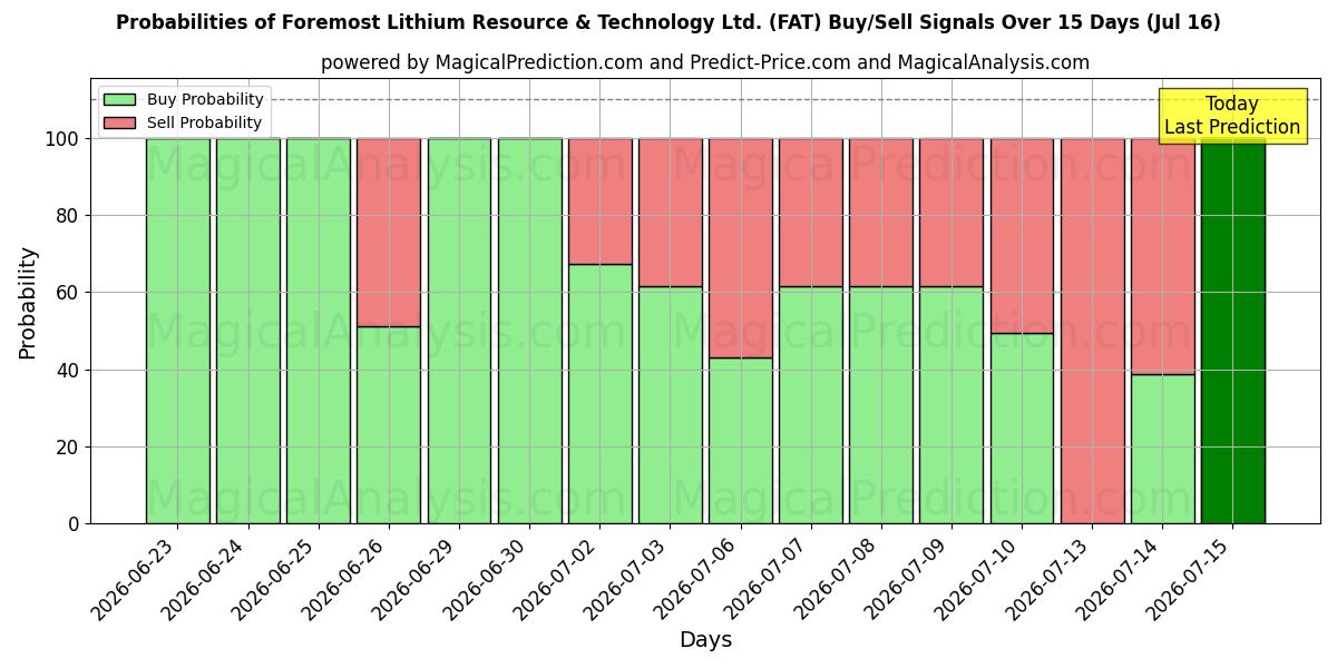 Probabilities of Foremost Lithium Resource & Technology Ltd. (FAT) Buy/Sell Signals Using Several AI Models Over 5 Days (16 Jul) 