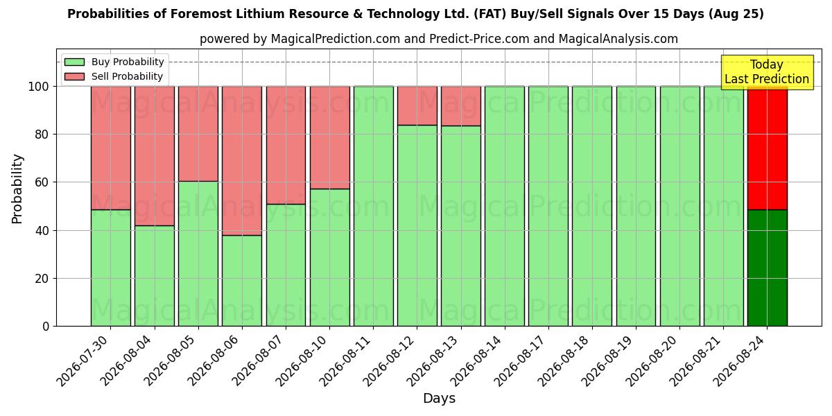 Probabilities of Foremost Lithium Resource & Technology Ltd. (FAT) Buy/Sell Signals Using Several AI Models Over 5 Days (25 Aug) 