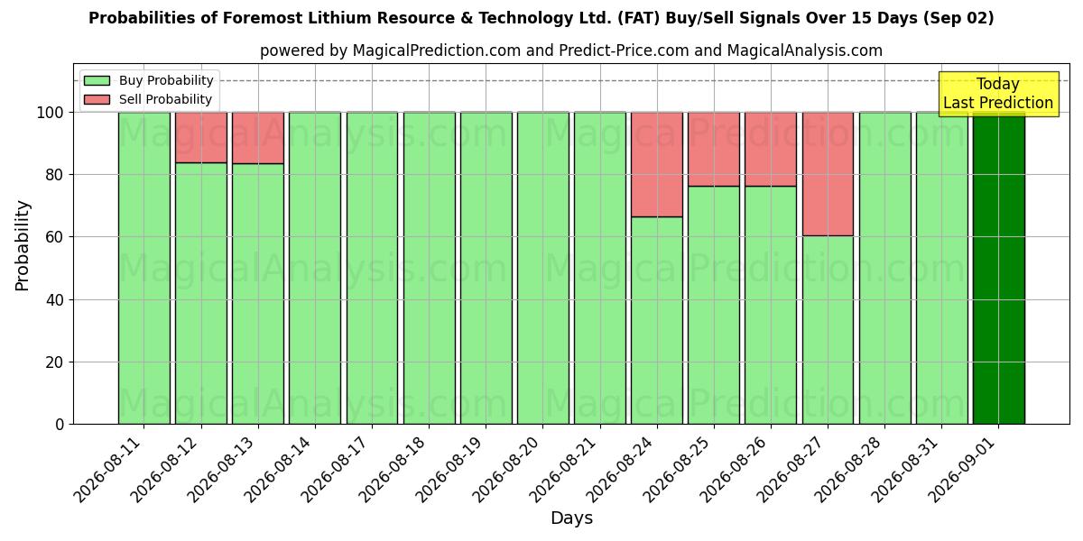 Probabilities of Foremost Lithium Resource & Technology Ltd. (FAT) Buy/Sell Signals Using Several AI Models Over 5 Days (02 Sep) 