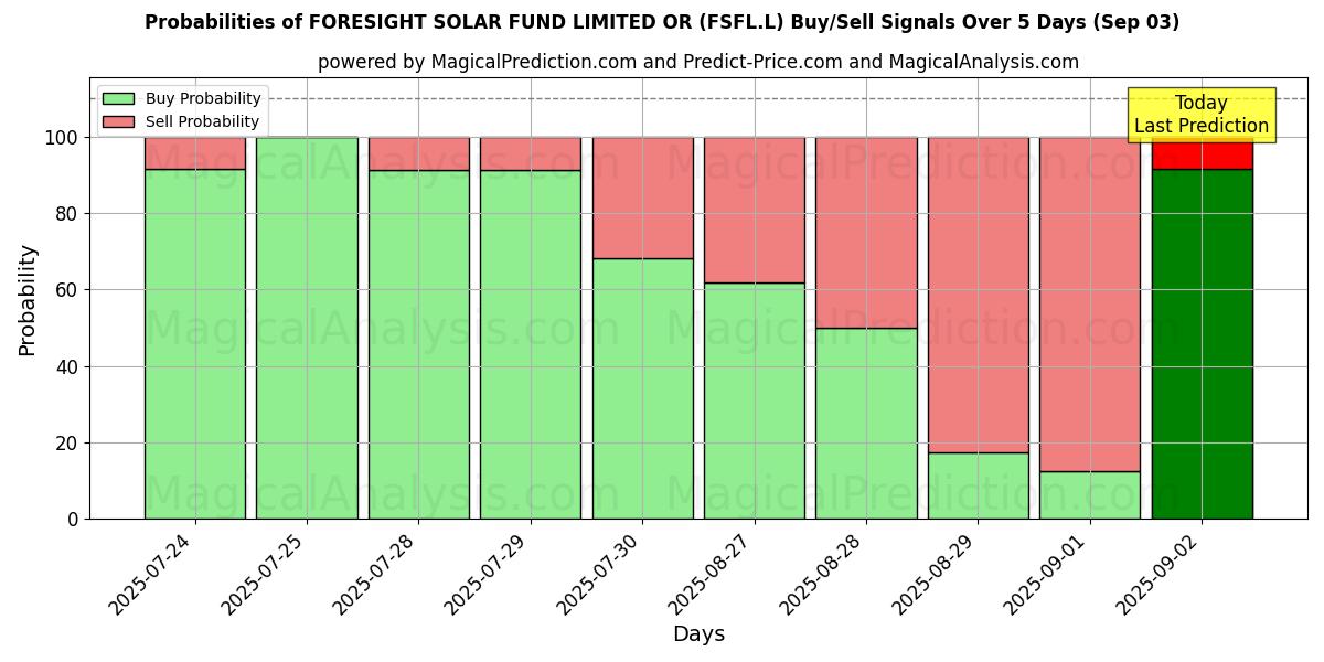 Probabilities of FORESIGHT SOLAR FUND LIMITED OR (FSFL.L) Buy/Sell Signals Using Several AI Models Over 10 Days (03 Sep) Probabilities of FORESIGHT SOLAR FUND LIMITED OR (FSFL.L) Buy/Sell Signals Using Several AI Models Over 5 Days (03 Sep)