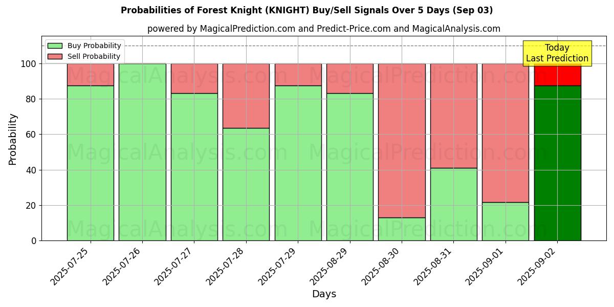 Probabilities of Forest Knight (KNIGHT) Buy/Sell Signals Using Several AI Models Over 5 Days (03 Sep) 