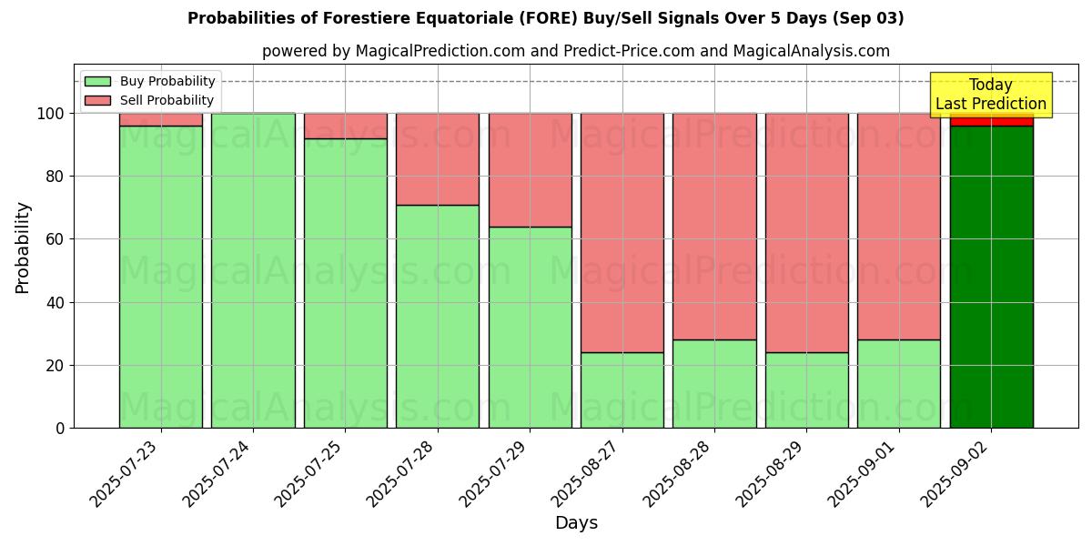 Probabilities of Forestiere Equatoriale (FORE) Buy/Sell Signals Using Several AI Models Over 5 Days (03 Sep) 